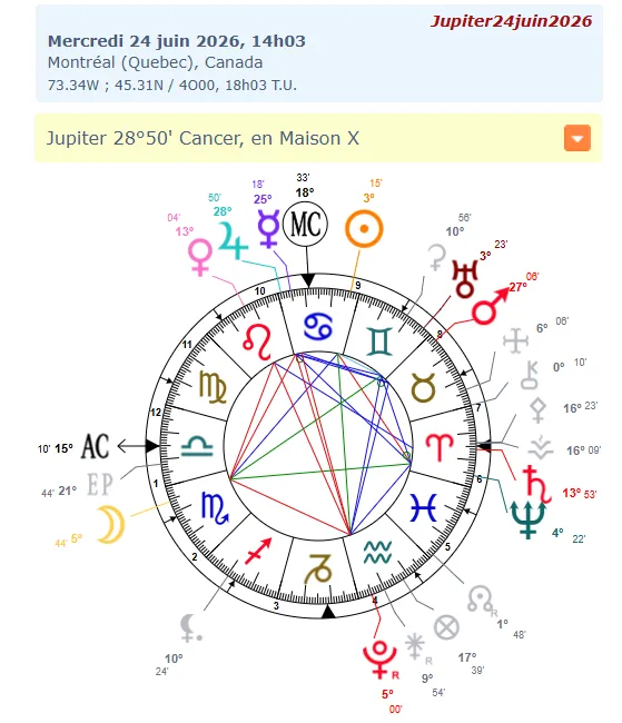Jupiter 14:03 on June 25, 2026 in Cancer meanong Montreal astrology